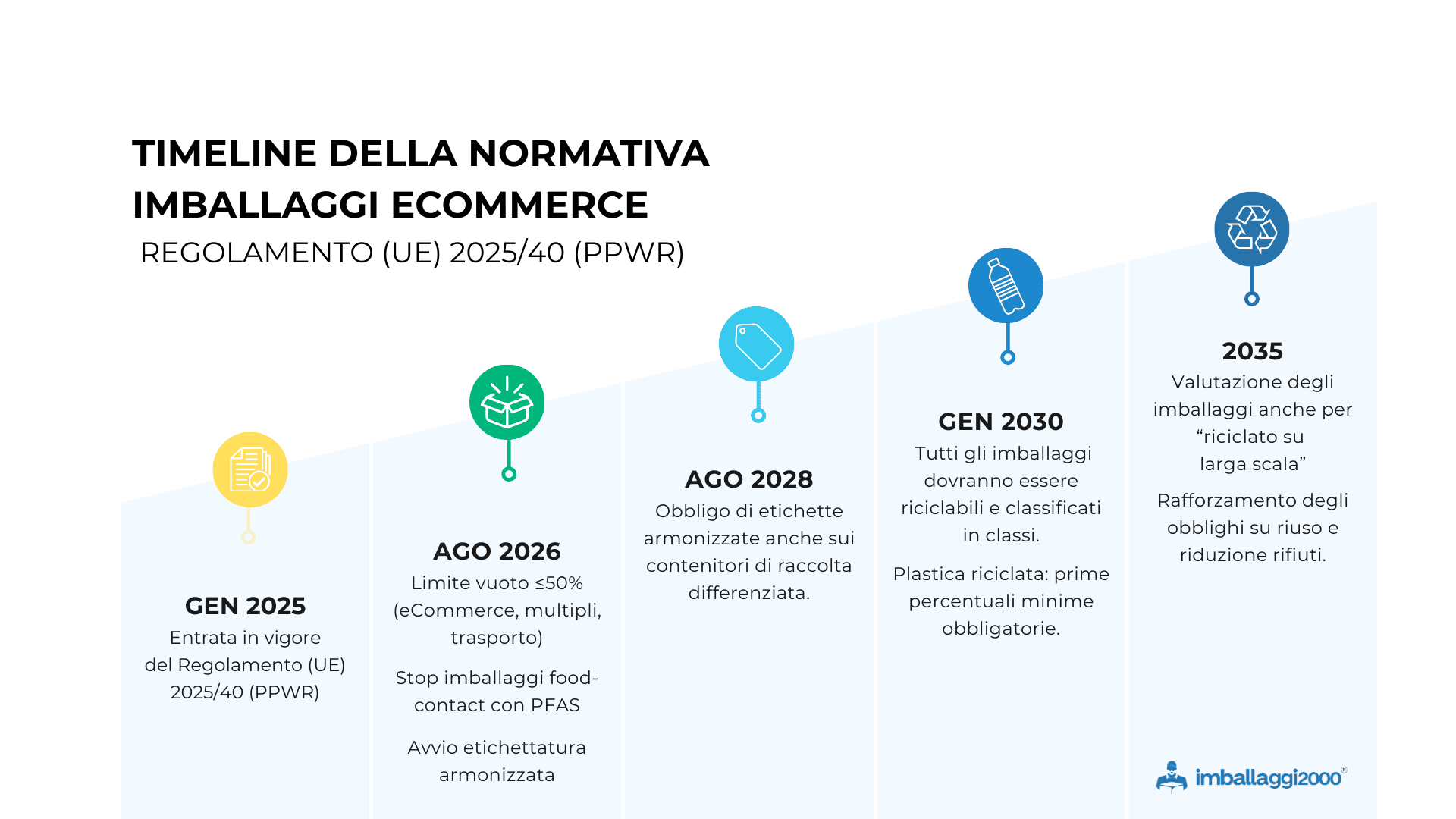 timeline della normativa imballaggi